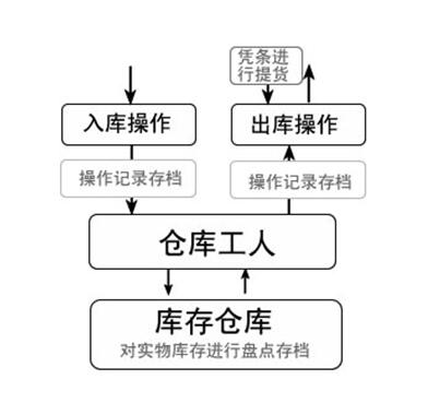 asp sql某汽车修理厂物资流通管理系统的设计和实现