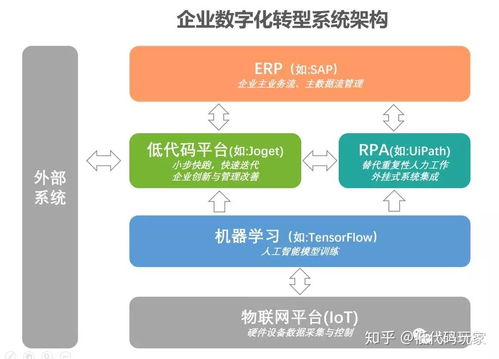 低代码平台 rpa ai,从erp到数字化转型