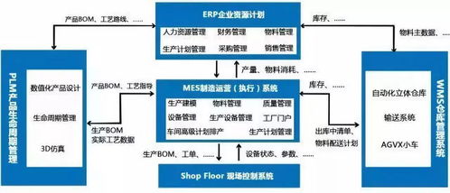 一文读懂 数字化工厂五大核心系统集成