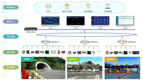 浅谈高速公路机电运维管理