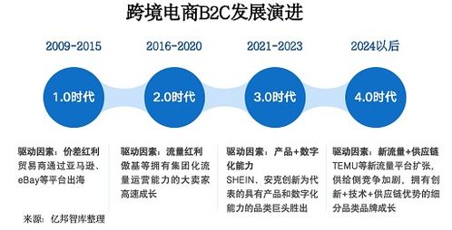 跨境电商进入供应链深水区 万邑通引领全场景高效海外仓丨亿邦智库