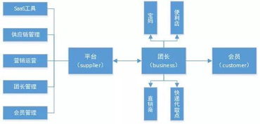 招募团长 发展供应商同时进行,社区团购也可以这么做