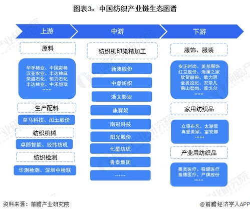 预见2024 2024年中国纺织行业全景图谱 附市场规模 竞争格局和发展前景等