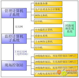 工控自动化应用方案 污水处理厂自动化监控系统通讯解决方案