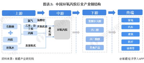 预见2024 2024年中国环氧丙烷行业全景图谱 附市场供需情况 竞争格局及发展前景等