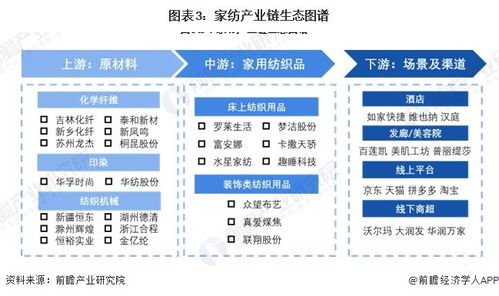 预见2024 2024年中国家纺行业全景图谱 附市场规模 竞争格局和发展前景等