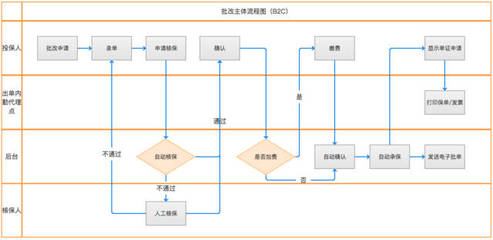 互联网保险产品分析之众安在线